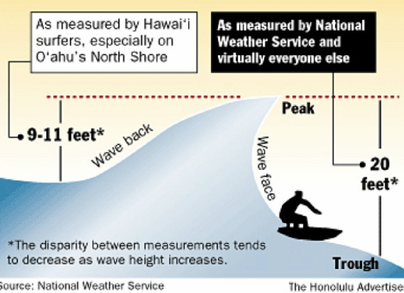 how do you measure wave height